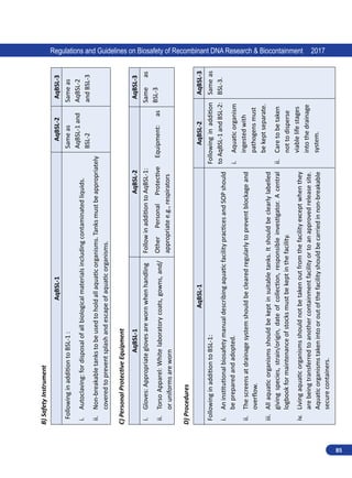 85
Regulations and Guidelines on Biosafety of Recombinant DNA Research  Biocontainment 2017
B)
Safety
Instrument
AqBSL-1
AqBSL-2
AqBSL-3
Following
in
addition
to
BSL-1
:
i.	
Autoclaving:
for
disposal
of
all
biological
materials
including
contaminated
liquids.
ii.	
Non-breakable
tanks
to
be
used
to
hold
all
aquatic
organisms.
Tanks
must
be
appropriately
covered
to
prevent
splash
and
escape
of
aquatic
organisms.
Same
as
AqBSL-1
and
BSL-2
Same
as
AqBSL-2
and
BSL-3
C)
Personal
Protective
Equipment
AqBSL-1
AqBSL-2
AqBSL-3
i.	
Gloves:
Appropriate
gloves
are
worn
when
handling
ii.	
Torso
Apparel:
White
laboratory
coats,
gowns,
and/
or
uniforms
are
worn
Follow
in
addition
to
AqBSL-1:
Other
Personal
Protective
Equipment:
as
appropriate
e.g.,
respirators
Same
as
BSL-3
D)
Procedures
AqBSL-1
AqBSL-2
AqBSL-3
Following
in
addition
to
BSL-1:
i.	
An
institutional
biosafety
manual
describing
aquatic
facility
practices
and
SOP
should
be
prepared
and
adopted.
ii.	
The
screens
at
drainage
system
should
be
cleared
regularly
to
prevent
blockage
and
overflow.
iii.	
All
aquatic
organisms
should
be
kept
in
suitable
tanks.
It
should
be
clearly
labelled
giving
species,
strain/origin,
date
of
collection,
responsible
investigator.
A
central
logbook
for
maintenance
of
stocks
must
be
kept
in
the
facility.
iv.	
Living
aquatic
organisms
should
not
be
taken
out
from
the
facility
except
when
they
are
being
transferred
to
another
containment
facility
or
to
an
approved
release
site.
Aquatic
organisms
taken
into
or
out
of
the
facility
should
be
carried
in
non-breakable
secure
containers.
Following
in
addition
to
AqBSL-1
and
BSL-2:
i.	
Aquatic
organism
ingested
with
pathogens
must
be
kept
separate.
ii.	
Care
to
be
taken
not
to
disperse
viable
life
stages
into
the
drainage
system.
Same
as
BSL-3.
 