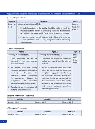 86
Regulations and Guidelines on Biosafety of Recombinant DNA Research  Biocontainment 2017
E) Laboratory monitoring
AqBSL-1 AqBSL-2 AqBSL-3
Same as
BSL-1
Following in addition to BSL-2:
i.	 Periodic inspections of the facility should be made to check for
inward directional airflow (if applicable), faults and deterioration
(e.g. deteriorated door seals). Corrective action should be taken.
ii.	 Personnel receive annual updates and additional training as
necessary for procedural or policy changes. Records of all training
are maintained.
Same as
BSL-3 and
AqBSL-2
F) Waste management
AqBSL-1 AqBSL-2 AqBSL-3
Following in addition to BSL-1:
i.	 Living organisms are to be
disposed of only after proper
decontamination.
ii.	 All wastes from the facility
(including carcasses, and rearing
medium) are transported in
leak-proof, sealed containers
for appropriate disposal in
compliance with applicable
institutionalorlocalrequirements.
iii.	 Autoclaving or incineration of
material is recommended.
Following in addition to BSL-2:
i.	 Containers are disinfected chemically
and/or autoclaved if used for infected
material.
ii.	 Aquatic organism carcasses and tissues
must be incinerated or processed
using technology proven to effectively
decontaminate all tissues. Where such
materials should be transported for
decontamination outside the facility,
this should be done using leak-proof
and impact resistant containers
labelled appropriately.
Same
as BSL-
3 and
AqBSL-2
G) Health and medical Surveillance
AqBSL-1 AqBSL-2 AqBSL-3
Same as BSL-1 Same as BSL-2 Same as BSL-3
H) Emergency Procedures
AqBSL-1 AqBSL-2 AqBSL-3
Same as BSL-1 Same as BSL-2 Same as BSL-3
 