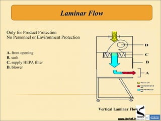 Only for Product Protection
No Personnel or Environment Protection
Laminar FlowLaminar Flow
A. front opening
B. sash
C. supply HEPA filter
D. blower
Vertical Laminar Flow
 