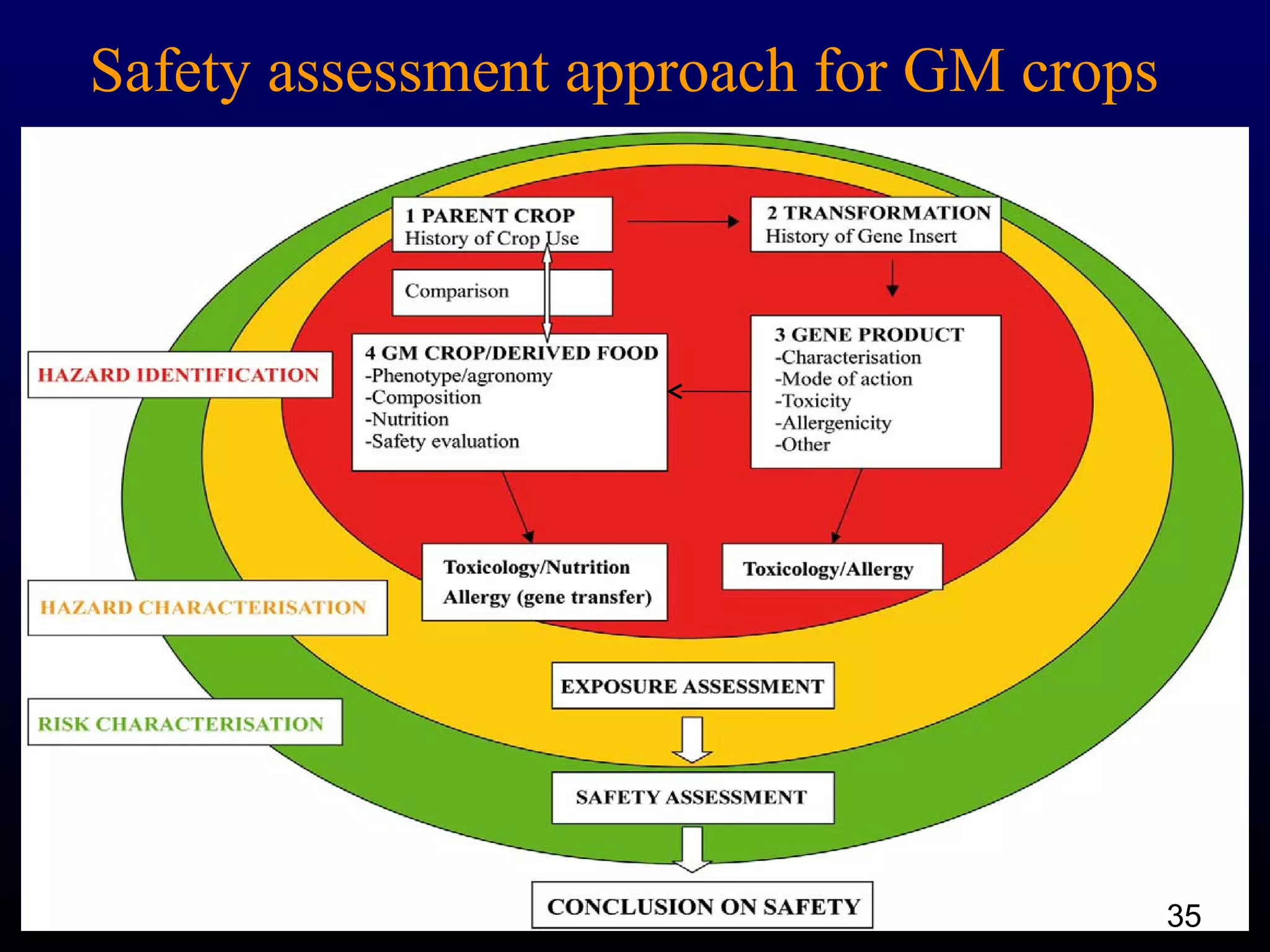 3
Safety assessment approach for GM crops
3
35
 