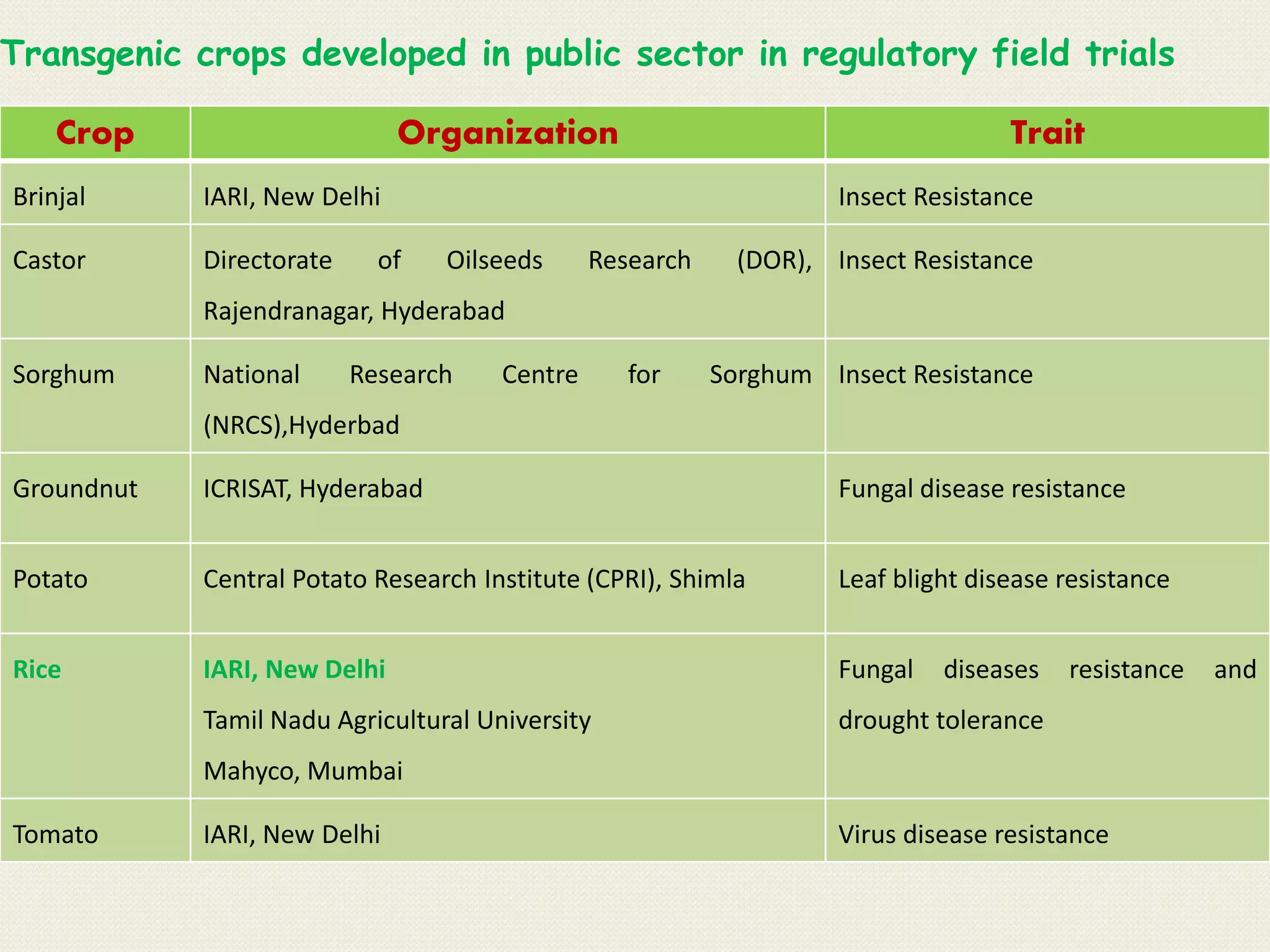 Photo inspiration: Visual Reference: Biosafety Issues Related To Gm Crops