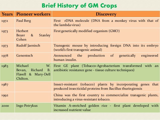 Biosafety Issues Related To Gm Crops