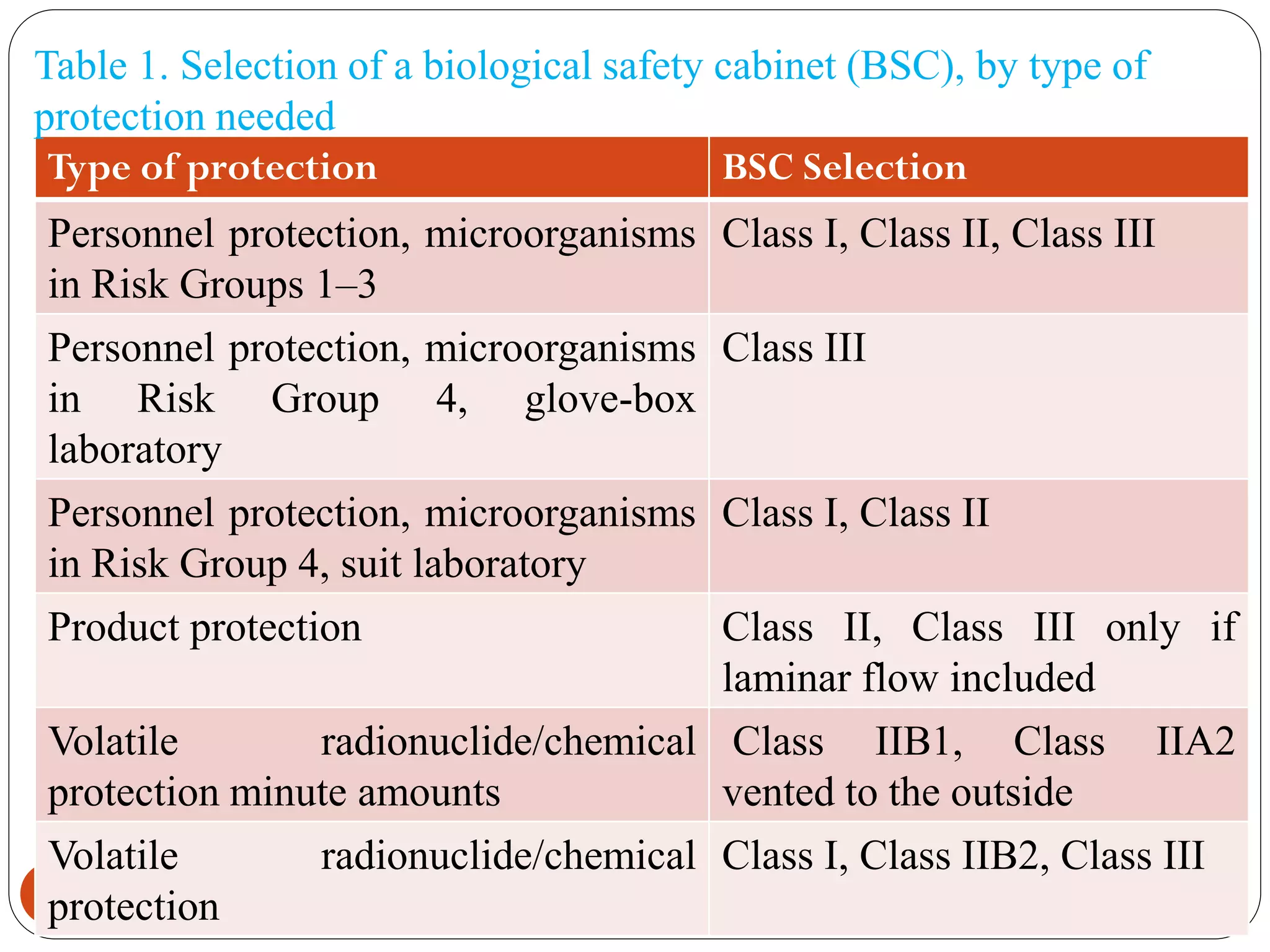 8/13/2020ByAzanawA14
Type of protection BSC Selection
Personnel protection, microorganisms
in Risk Groups 1–3
Class I, Class II, Class III
Personnel protection, microorganisms
in Risk Group 4, glove-box
laboratory
Class III
Personnel protection, microorganisms
in Risk Group 4, suit laboratory
Class I, Class II
Product protection Class II, Class III only if
laminar flow included
Volatile radionuclide/chemical
protection minute amounts
Class IIB1, Class IIA2
vented to the outside
Volatile radionuclide/chemical
protection
Class I, Class IIB2, Class III
Table 1. Selection of a biological safety cabinet (BSC), by type of
protection needed
 