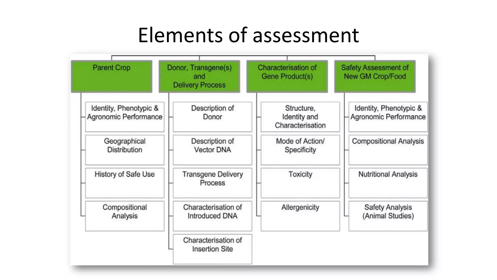 Elements of assessment
 