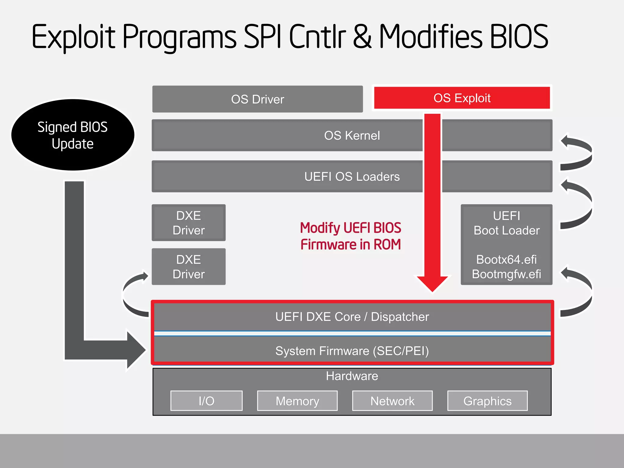 Exploit Programs SPI Cntlr& Modifies BIOSHardwareI/OMemoryNetworkGraphicsUEFI DXE Core / DispatcherUEFI OS LoadersSystem Firmware (SEC/PEI) DXEDriverUEFIBoot LoaderBootx64.efiBootmgfw.efi 
Signed BIOS 
UpdateDXEDriverOS KernelOS DriverOS Exploit 
Modify UEFI BIOS Firmware in ROM  