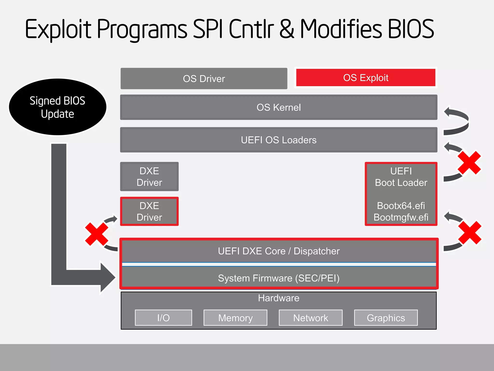 Exploit Programs SPI Cntlr& Modifies BIOSHardwareI/OMemoryNetworkGraphicsUEFI DXE Core / DispatcherUEFI OS LoadersSystem Firmware (SEC/PEI) DXEDriverUEFIBoot LoaderBootx64.efiBootmgfw.efi 
Signed BIOS 
UpdateDXEDriverOS KernelOS DriverOS Exploit  