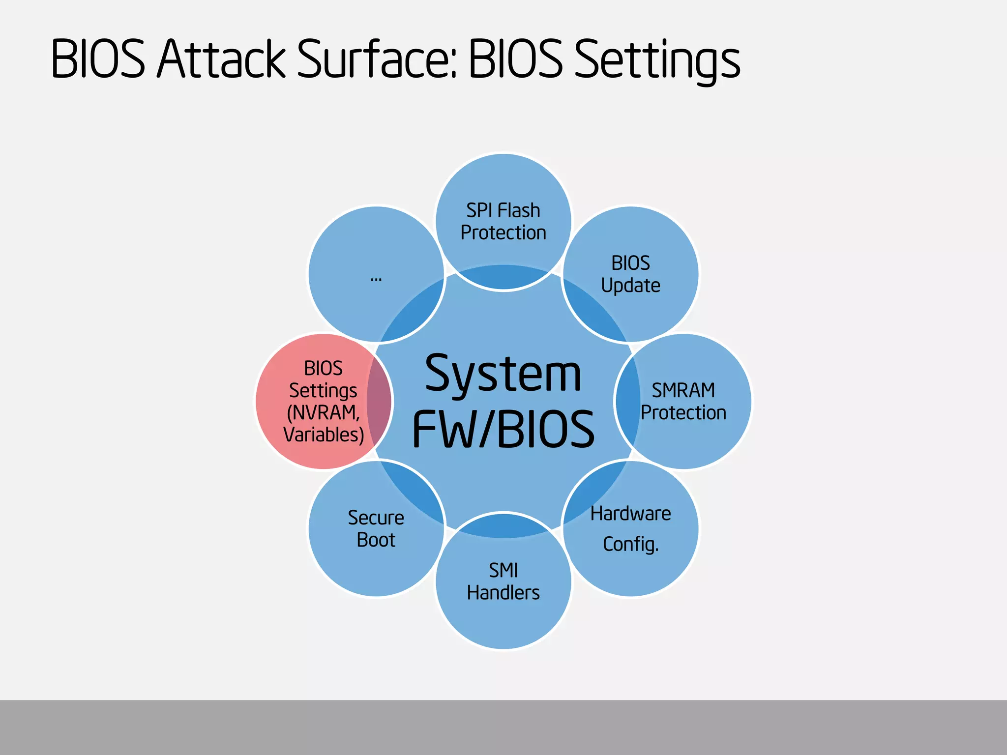 BIOS Attack Surface: BIOS Settings 
System FW/BIOS 
SPI Flash Protection 
BIOS Update 
SMRAM Protection 
Hardware 
Config. 
SMI Handlers 
Secure Boot 
BIOS Settings (NVRAM, Variables) 
…  