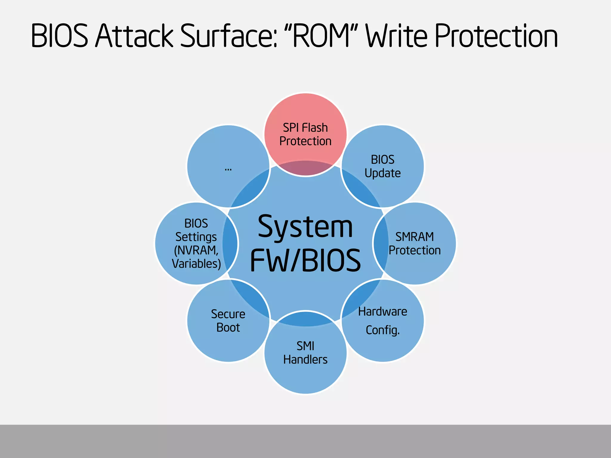 BIOS Attack Surface: “ROM” Write Protection 
System FW/BIOS 
SPI Flash Protection 
BIOS Update 
SMRAM Protection 
Hardware 
Config. 
SMI Handlers 
Secure Boot 
BIOS Settings (NVRAM, Variables) 
…  
