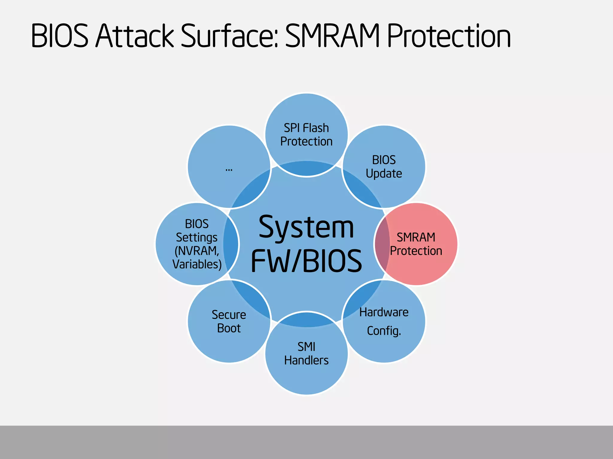 BIOS Attack Surface: SMRAM Protection 
System FW/BIOS 
SPI Flash Protection 
BIOS Update 
SMRAM Protection 
Hardware 
Config. 
SMI Handlers 
Secure Boot 
BIOS Settings (NVRAM, Variables) 
…  