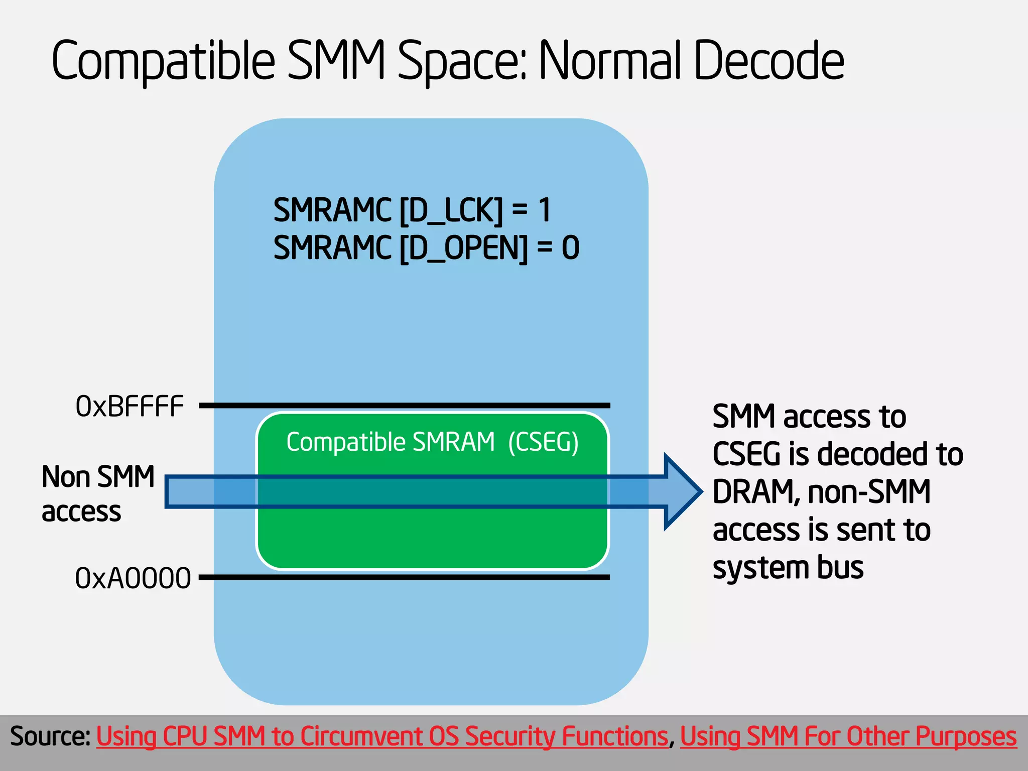 Compatible SMM Space: Normal Decode 
0xBFFFF 
Compatible SMRAM (CSEG) 
SMM access to CSEG is decoded to DRAM, non-SMM access is sent to system bus 
0xA0000 
Non SMM access 
SMRAMC [D_LCK] = 1 
SMRAMC [D_OPEN] = 0 
Source: Using CPU SMM to Circumvent OS Security Functions, Using SMM For Other Purposes  