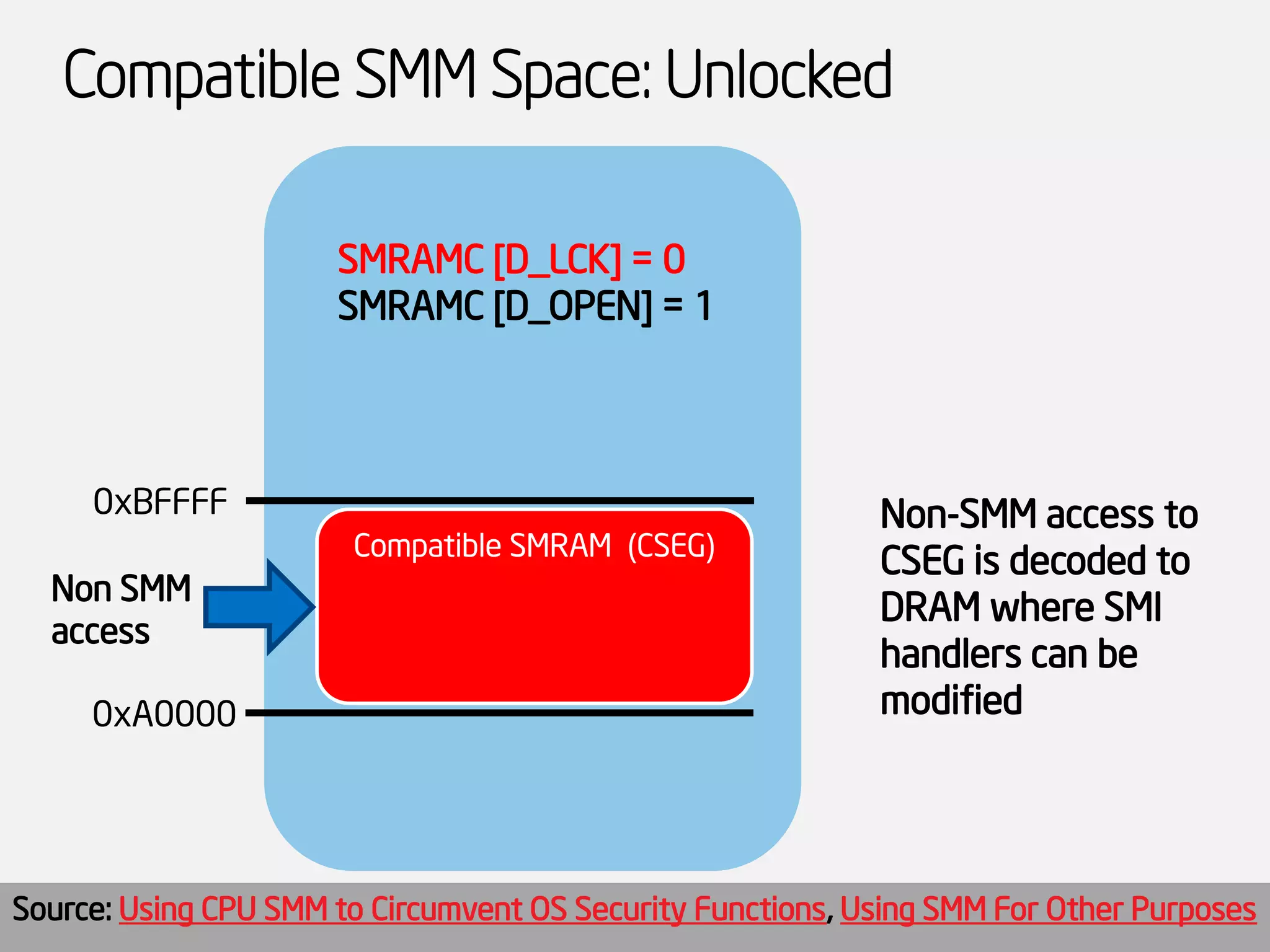 Compatible SMM Space: Unlocked 
0xBFFFF 
Compatible SMRAM (CSEG) 
Non-SMM access to CSEG is decoded to DRAM where SMI handlers can be modified 
0xA0000 
Non SMM access 
SMRAMC [D_LCK] = 0 
SMRAMC [D_OPEN] = 1 
Source: Using CPU SMM to Circumvent OS Security Functions, Using SMM For Other Purposes  