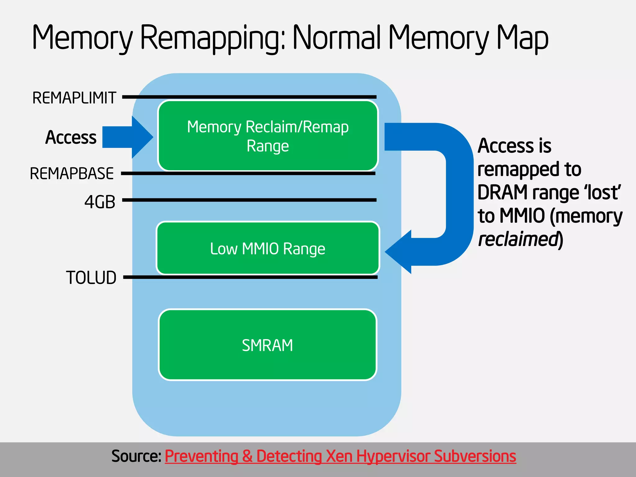 Memory Remapping: Normal Memory Map 
Memory Reclaim/Remap Range 
Low MMIO Range 
TOLUD 
4GB 
SMRAM 
REMAPBASE 
REMAPLIMIT 
Access is remapped to DRAM range ‘lost’ to MMIO (memory reclaimed) 
Access 
Source: Preventing & Detecting XenHypervisor Subversions  