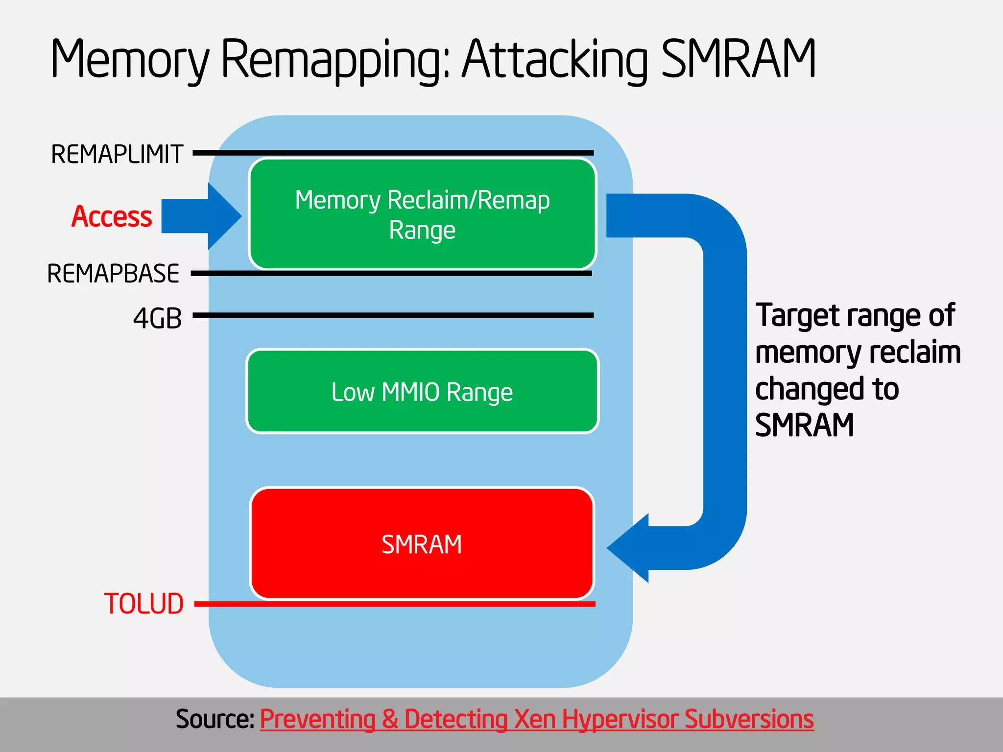 Memory Remapping: Attacking SMRAM 
Memory Reclaim/Remap Range 
Low MMIO Range 
TOLUD 
4GB 
SMRAM 
REMAPBASE 
REMAPLIMIT 
Target range of memory reclaim changed to SMRAM 
Access 
Source: Preventing & Detecting XenHypervisor Subversions  