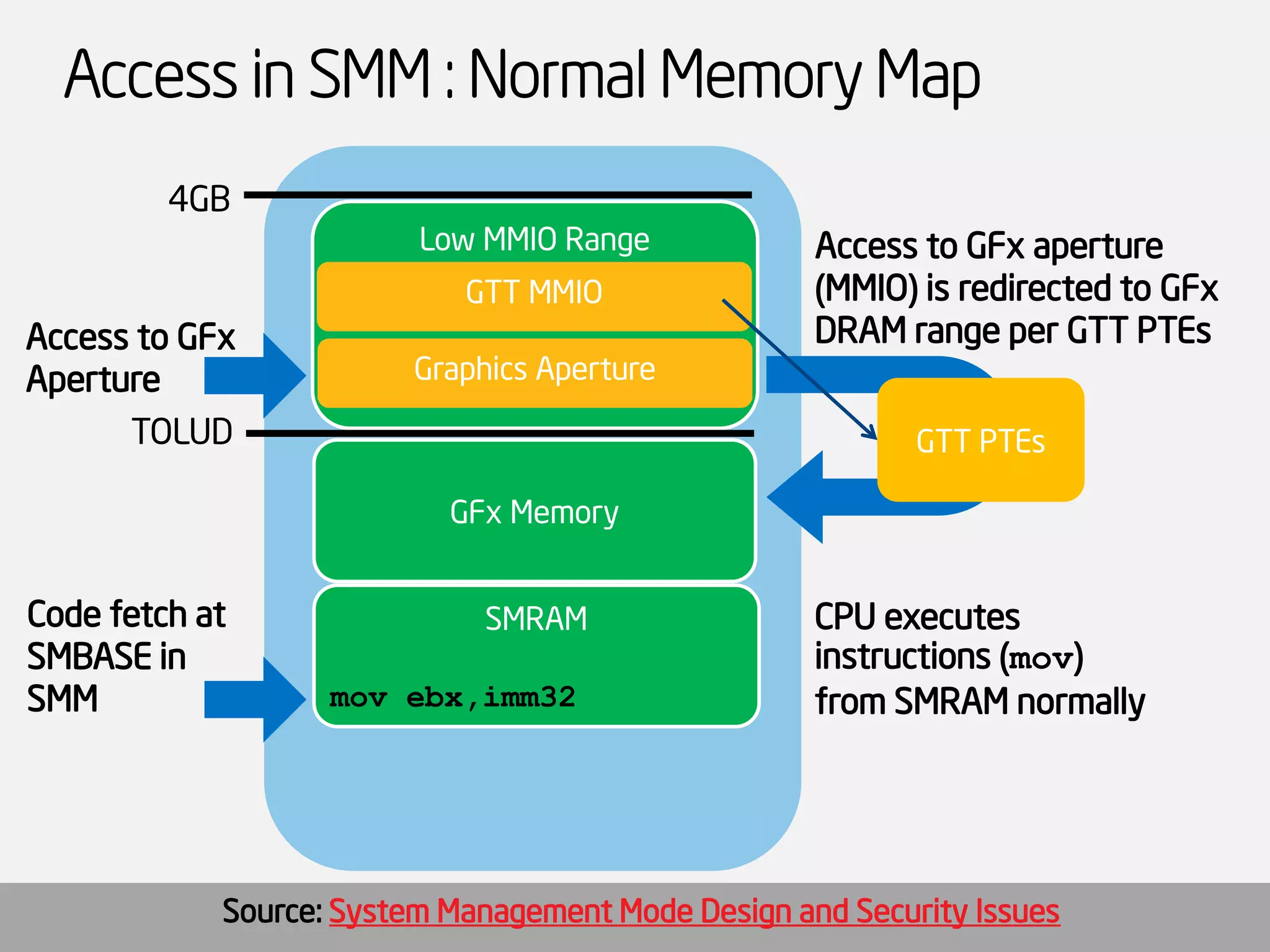 Access in SMM : Normal Memory Map 
Low MMIO Range 
TOLUD 
4GB 
SMRAM 
CPU executes instructions (mov) from SMRAM normally 
movebx,imm32 
Code fetch at SMBASE in SMM 
Graphics Aperture 
GTT MMIO 
Access to GFxAperture 
GFxMemory 
Access to GFxaperture (MMIO) is redirected to GFxDRAM range per GTT PTEs 
GTT PTEs 
Source: System Management Mode Design and Security Issues  