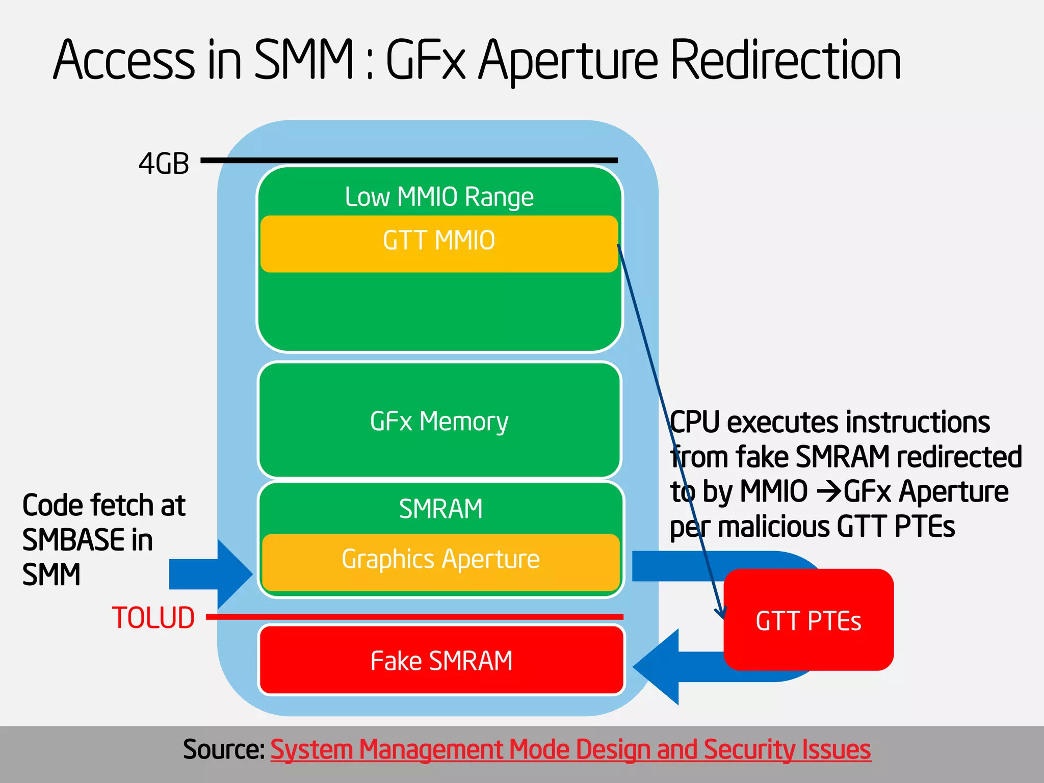 Access in SMM : GFxAperture Redirection 
Low MMIO Range 
TOLUD 
4GB 
SMRAM 
CPU executes instructions from fake SMRAM redirected to by MMIO GFxAperture per malicious GTT PTEs 
movebx,imm32 
Code fetch at SMBASE in SMM 
Graphics Aperture 
GTT MMIO 
GFxMemory 
Fake SMRAM 
GTT PTEs 
Source: System Management Mode Design and Security Issues  