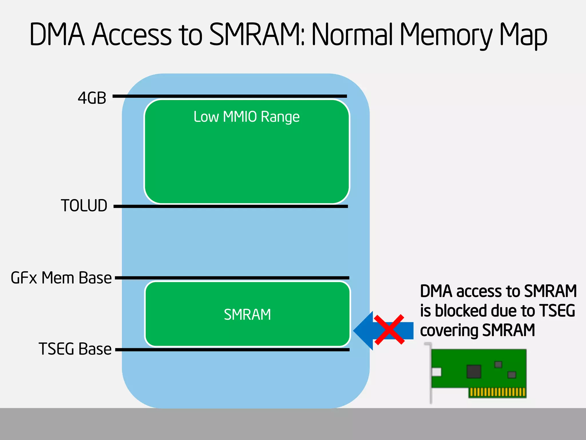 DMA Access to SMRAM: Normal Memory Map 
Low MMIO Range 
TOLUD 
4GB 
SMRAM 
DMA access to SMRAM is blocked due to TSEG covering SMRAM 
TSEG Base 
GFxMemBase  