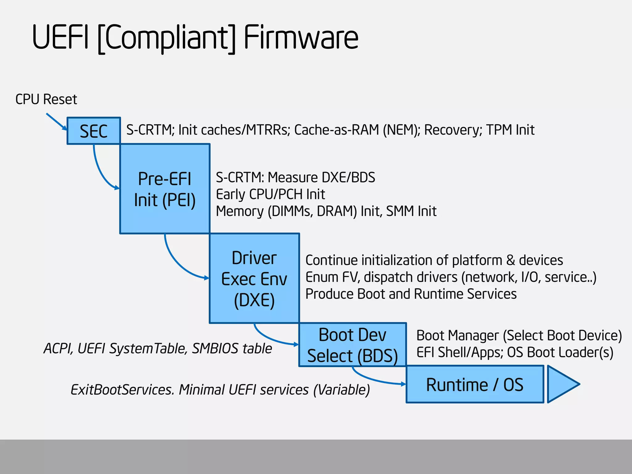 UEFI [Compliant] Firmware 
SEC 
Pre-EFI Init (PEI) 
Driver Exec Env(DXE) 
Boot Dev Select (BDS) 
Runtime / OS 
S-CRTM; Init caches/MTRRs; Cache-as-RAM (NEM); Recovery; TPM Init 
S-CRTM: Measure DXE/BDS 
Early CPU/PCH Init 
Memory (DIMMs, DRAM) Init, SMM Init 
Continue initialization of platform & devices 
EnumFV, dispatch drivers (network, I/O, service..) 
Produce Boot and Runtime Services 
Boot Manager (Select Boot Device) 
EFI Shell/Apps; OS Boot Loader(s) 
ExitBootServices. Minimal UEFI services (Variable) 
ACPI, UEFI SystemTable, SMBIOS table 
CPU Reset  