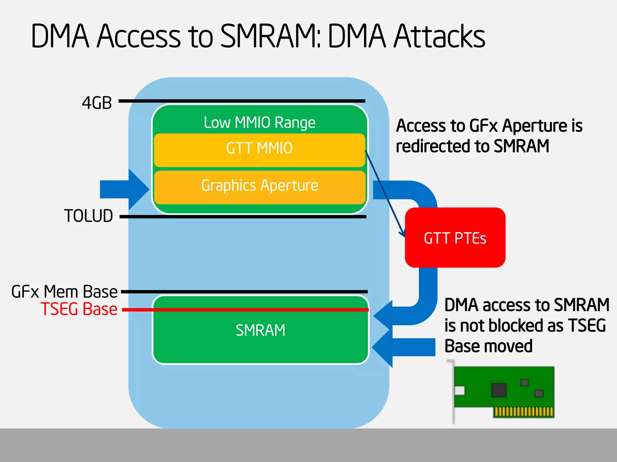 DMA Access to SMRAM: DMA Attacks 
Low MMIO Range 
TOLUD 
4GB 
SMRAM 
DMA access to SMRAM is not blocked as TSEG Base moved 
Graphics Aperture 
GTT MMIO 
Access to GFxAperture is redirected to SMRAM 
TSEG Base 
GFxMemBase 
GTT PTEs  