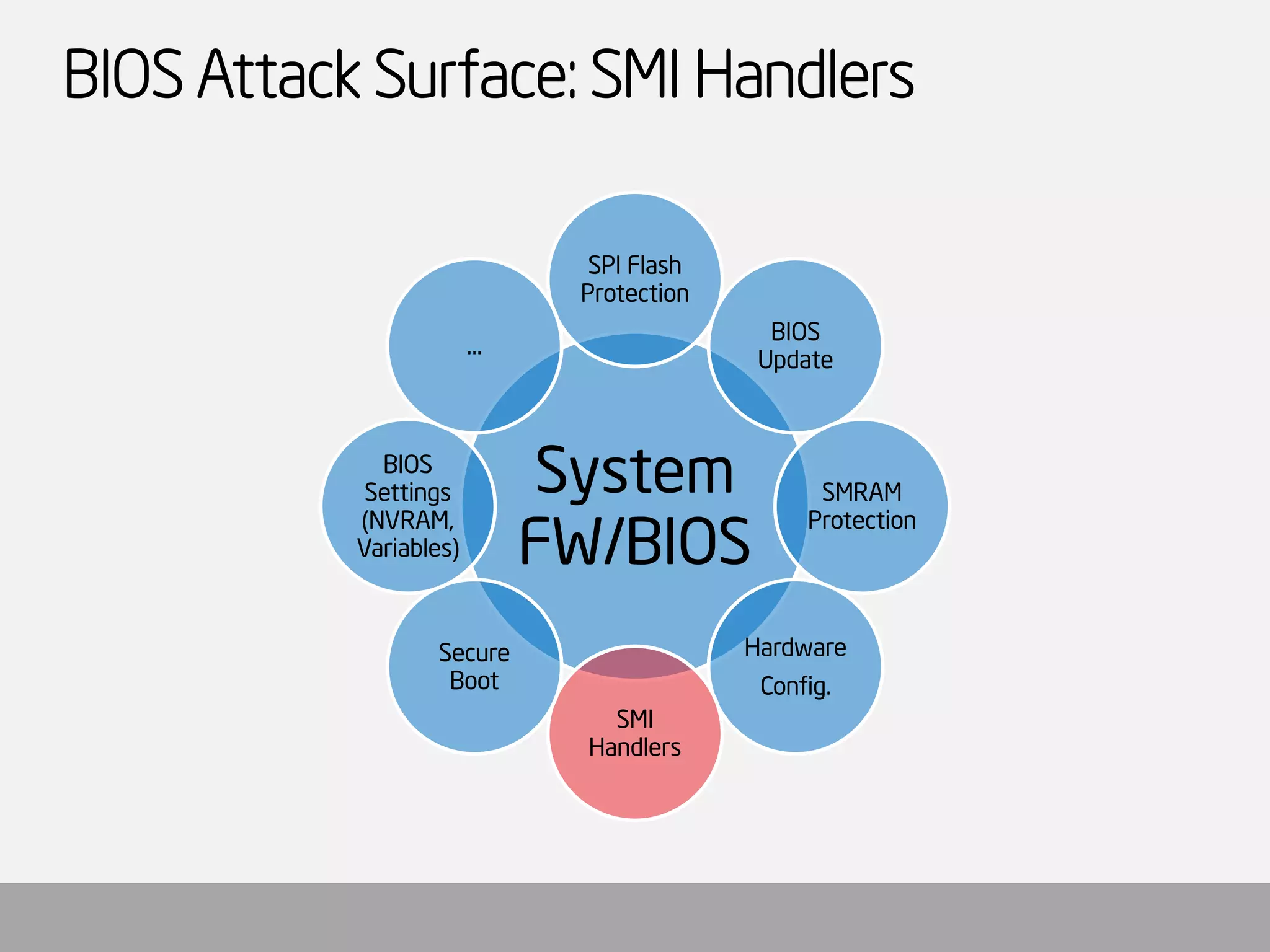 BIOS Attack Surface: SMI Handlers 
System FW/BIOS 
SPI Flash Protection 
BIOS Update 
SMRAM Protection 
Hardware 
Config. 
SMI Handlers 
Secure Boot 
BIOS Settings (NVRAM, Variables) 
…  