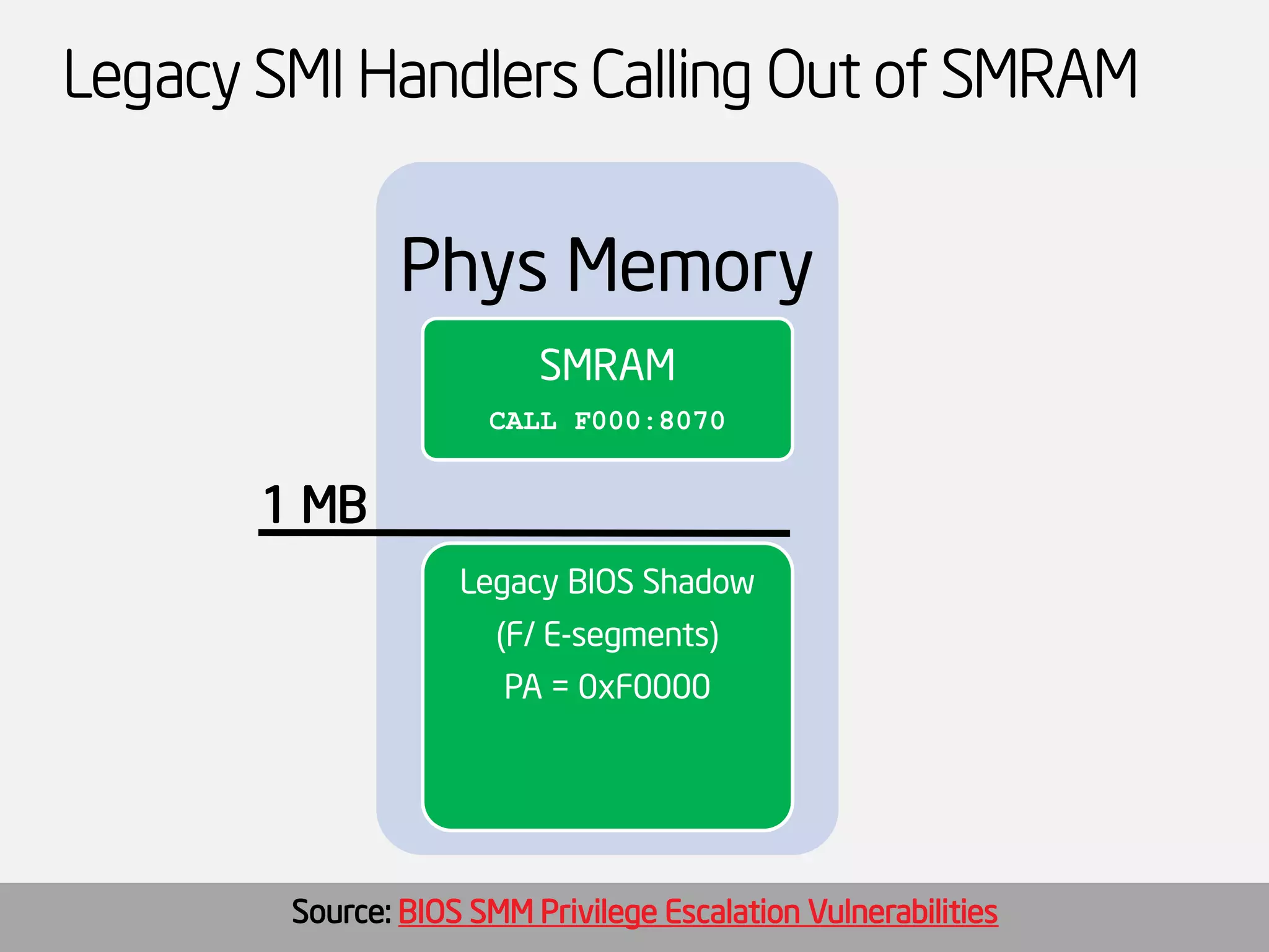 Legacy SMI Handlers Calling Out of SMRAM 
Phys Memory 
SMRAM 
CALL F000:8070 
Legacy BIOS Shadow 
(F/ E-segments) 
PA = 0xF0000 
1 MB 
Source: BIOS SMM Privilege Escalation Vulnerabilities  