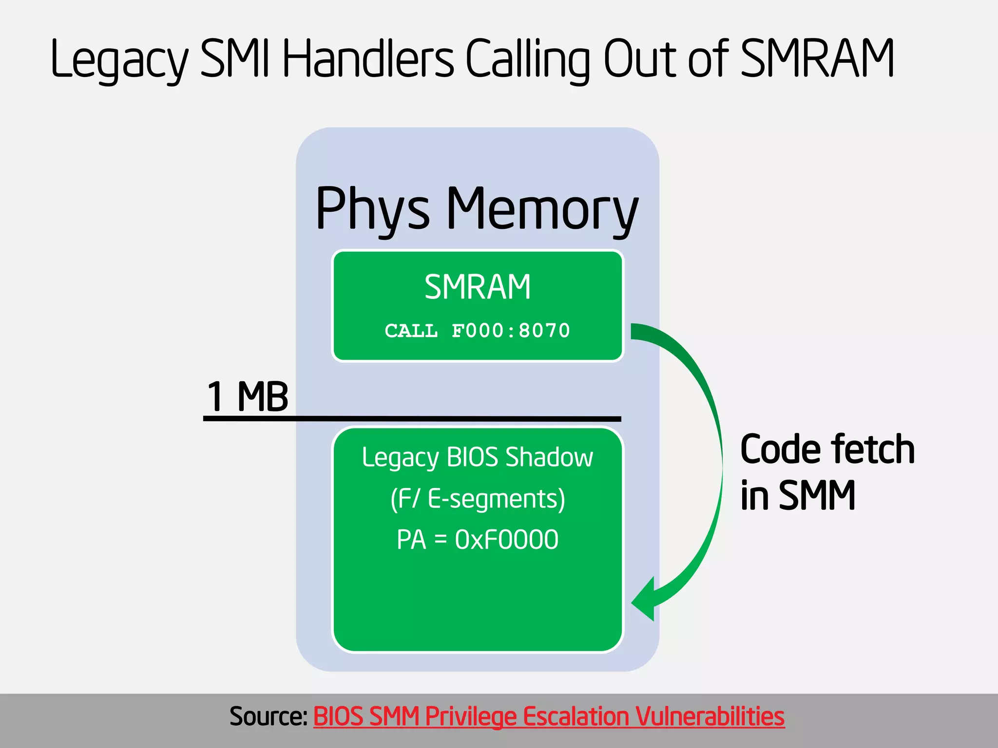 Legacy SMI Handlers Calling Out of SMRAM 
Phys Memory 
SMRAM 
CALL F000:8070 
Legacy BIOS Shadow 
(F/ E-segments) 
PA = 0xF0000 
1 MB 
Code fetch 
in SMM 
Source: BIOS SMM Privilege Escalation Vulnerabilities  