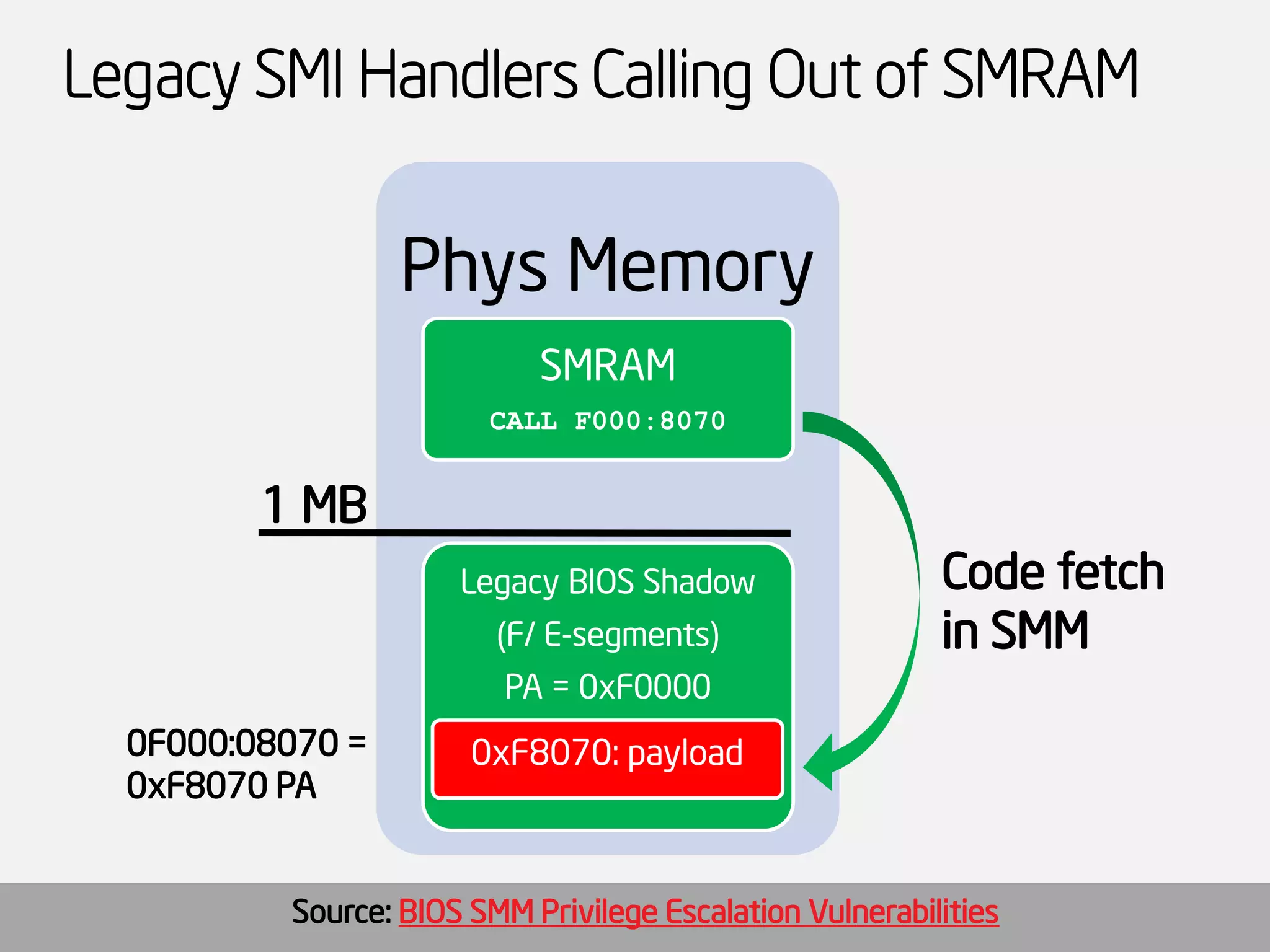 Legacy SMI Handlers Calling Out of SMRAM 
Phys Memory 
SMRAM 
CALL F000:8070 
Legacy BIOS Shadow 
(F/ E-segments) 
PA = 0xF0000 
1 MB 
0xF8070: payload 
0F000:08070 = 0xF8070 PA 
Code fetch 
in SMM 
Source: BIOS SMM Privilege Escalation Vulnerabilities  
