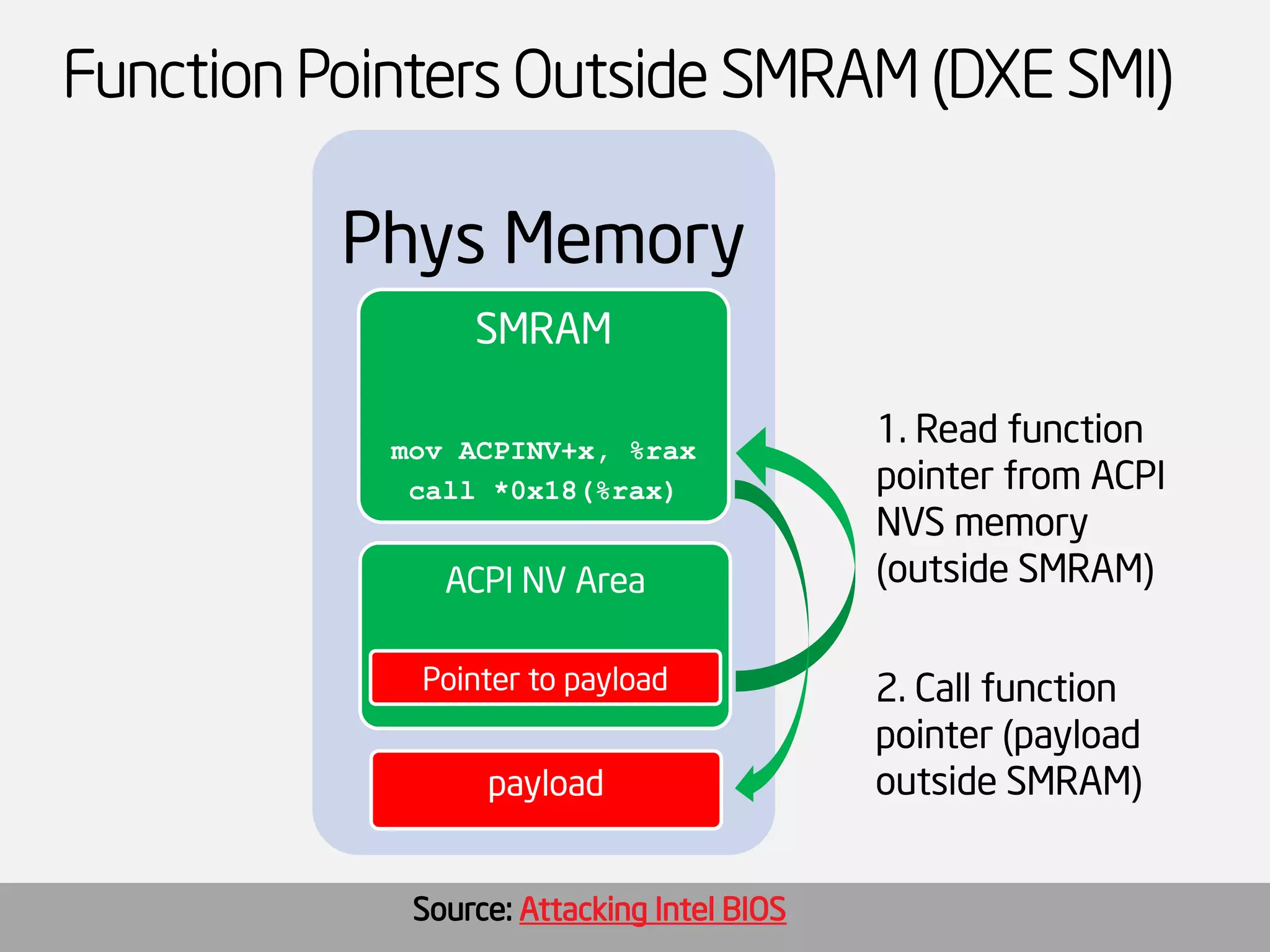 Function Pointers Outside SMRAM (DXE SMI) 
Phys Memory 
SMRAM 
movACPINV+x, %rax 
call *0x18(%rax) 
ACPI NV Area 
payload 
1. Read function pointer from ACPI NVS memory (outside SMRAM) 
Pointer to payload 
2. Call function pointer (payload outside SMRAM) 
Source: Attacking Intel BIOS  