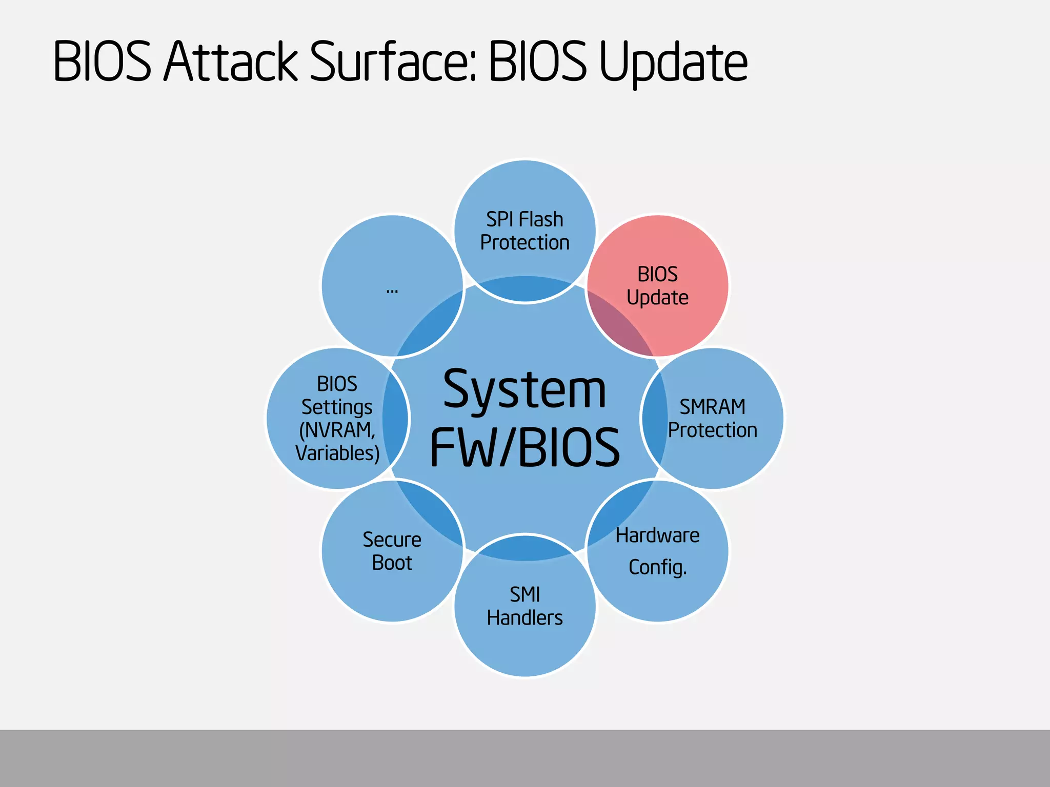 BIOS Attack Surface: BIOS Update 
System FW/BIOS 
SPI Flash Protection 
BIOS Update 
SMRAM Protection 
Hardware 
Config. 
SMI Handlers 
Secure Boot 
BIOS Settings (NVRAM, Variables) 
…  