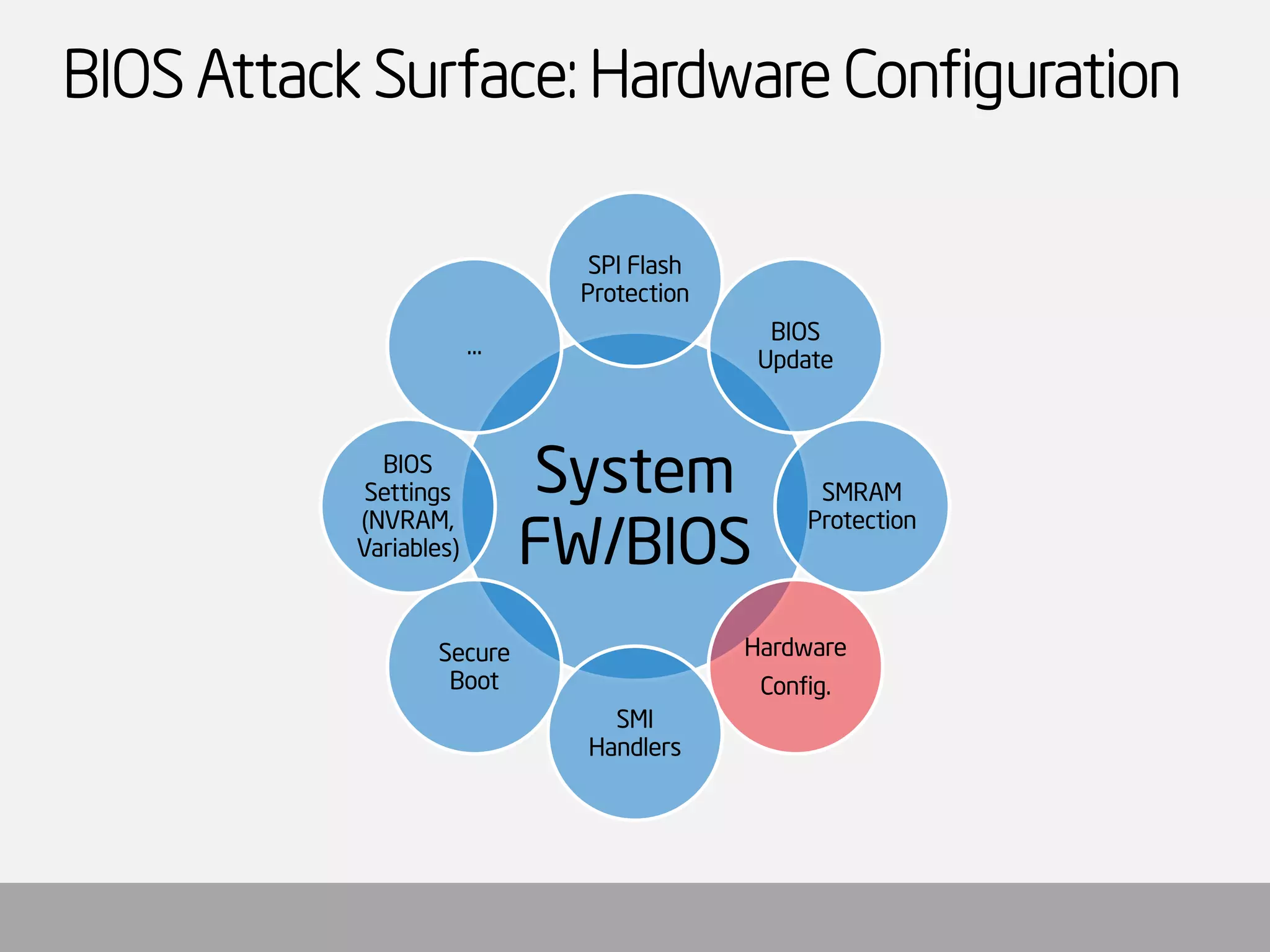 BIOS Attack Surface: Hardware Configuration 
System FW/BIOS 
SPI Flash Protection 
BIOS Update 
SMRAM Protection 
Hardware 
Config. 
SMI Handlers 
Secure Boot 
BIOS Settings (NVRAM, Variables) 
…  