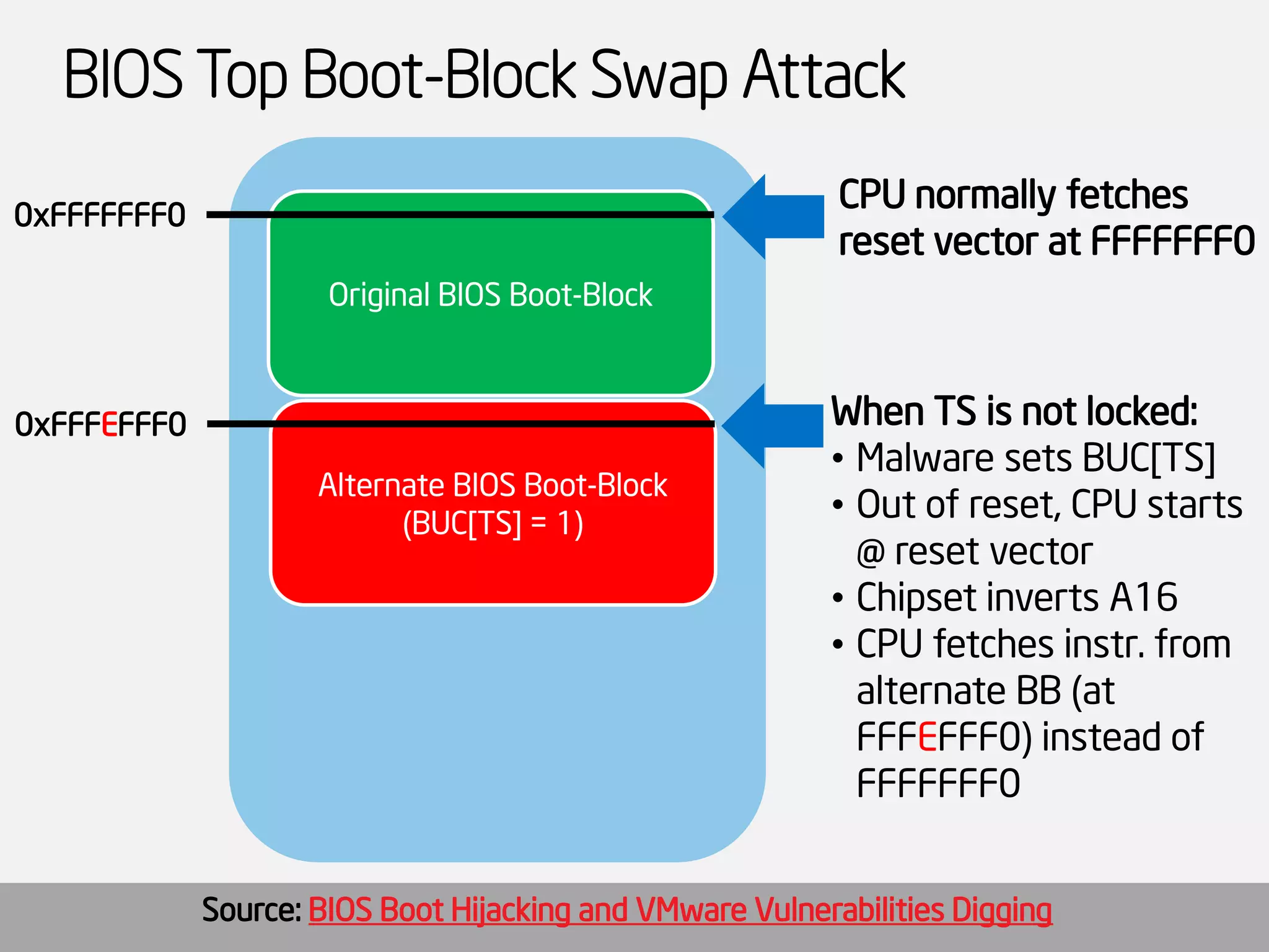 BIOS Top Boot-Block Swap Attack 
Original BIOS Boot-Block 
0xFFFFFFF0 
CPU normally fetches reset vector at FFFFFFF0 
0xFFFEFFF0 
Alternate BIOS Boot-Block 
(BUC[TS] = 1) 
When TS is not locked: 
•Malware sets BUC[TS] 
•Out of reset, CPU starts @ reset vector 
•Chipset inverts A16 
•CPU fetches instr. from alternate BB (at FFFEFFF0) instead of FFFFFFF0 
Source: BIOS Boot Hijacking and VMware Vulnerabilities Digging  