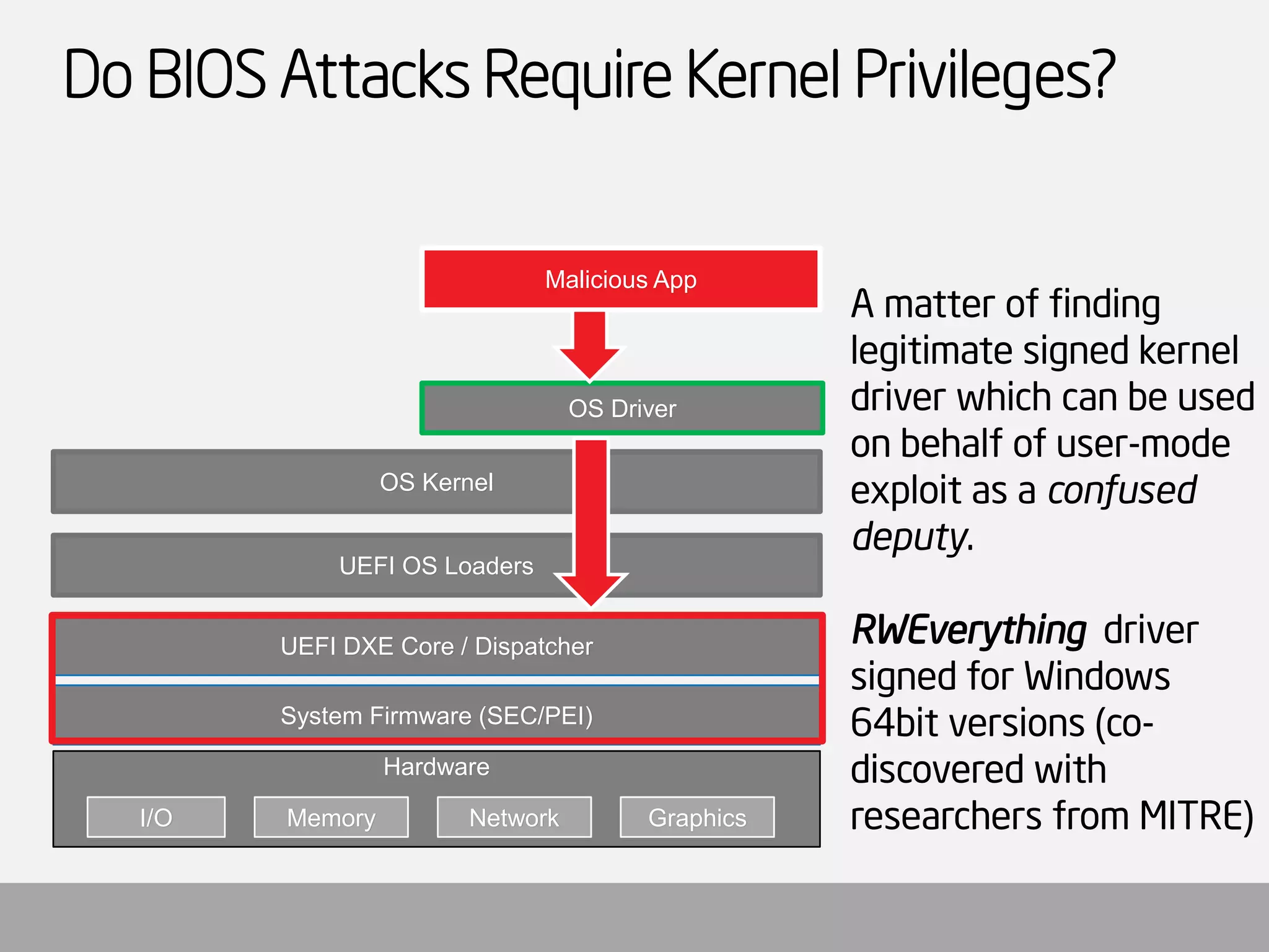 Do BIOS Attacks Require Kernel Privileges? HardwareI/OMemoryNetworkGraphicsUEFI DXE Core / DispatcherUEFI OS LoadersSystem Firmware (SEC/PEI) OS KernelOS DriverMalicious App 
A matter of finding legitimate signed kernel driver which can be used on behalf of user-mode exploit as a confused deputy. 
RWEverythingdriver signed for Windows 64bit versions (co- discovered with researchers from MITRE)  