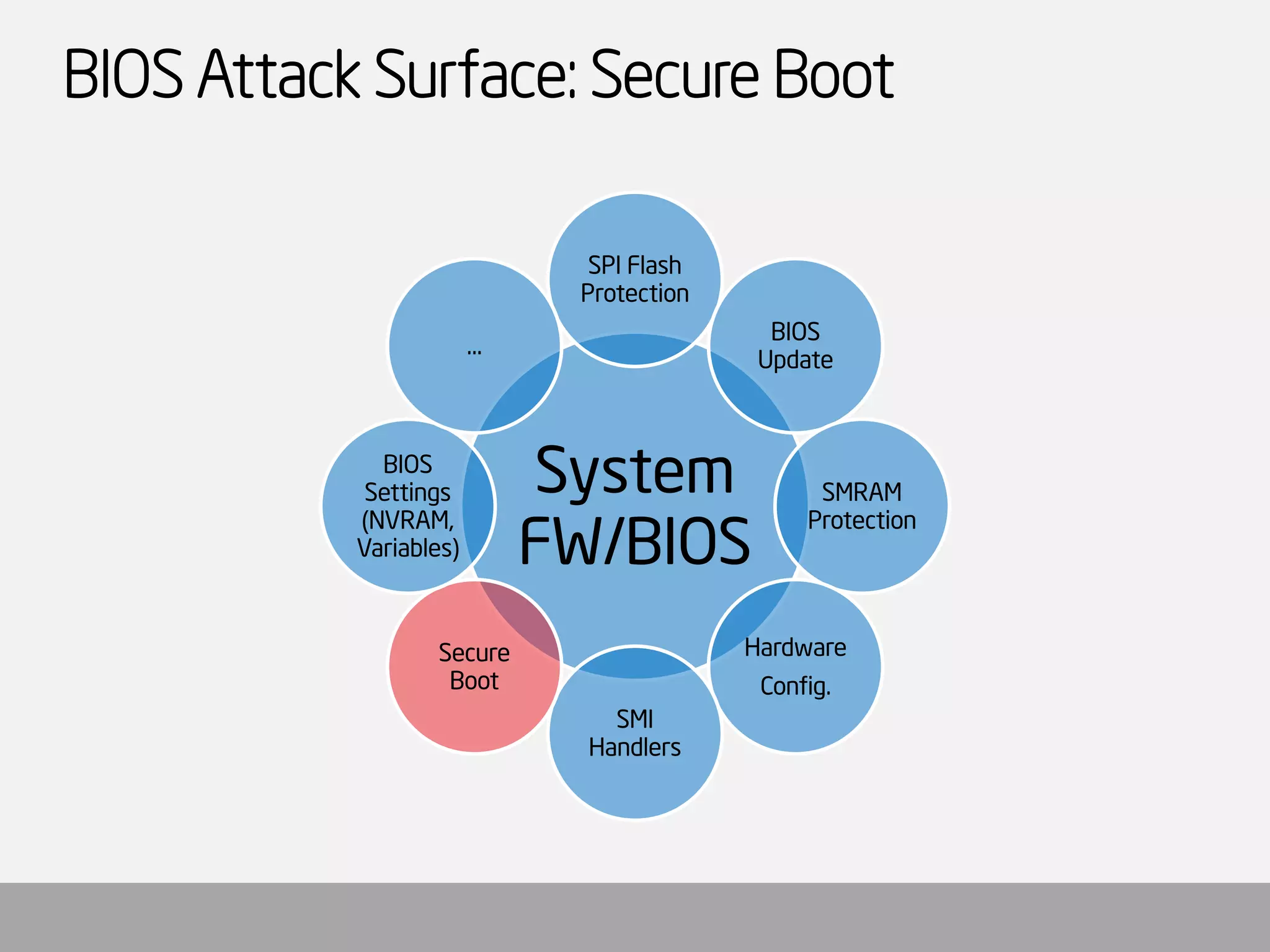 BIOS Attack Surface: Secure Boot 
System FW/BIOS 
SPI Flash Protection 
BIOS Update 
SMRAM Protection 
Hardware 
Config. 
SMI Handlers 
Secure Boot 
BIOS Settings (NVRAM, Variables) 
…  
