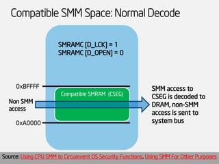 Compatible SMM Space: Unlocked 
0xBFFFF 
Compatible SMRAM (CSEG) 
Non-SMM access to CSEG is decoded to DRAM where SMI hand...