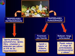 “ aporta proteínas, carbohidratos, lipidos, fibra, vitaminas y minerales que cubren un X% de los requerimientos [email_address] PROPIEDADES “FUNCIONALES” PROPIEDADES NUTRICIONALES Favorecen una función Reducen riesgo enfermedad “ ayuda a regular el tránsito intestinal” “ Puede reducir el riesgo de enfermedades cardiovasculares y cáncer” 