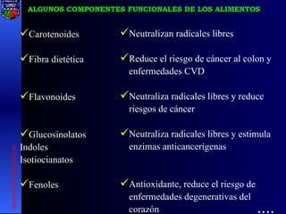 ALGUNOS COMPONENTES FUNCIONALES DE LOS ALIMENTOS Neutralizan radicales libres Reduce el riesgo de cáncer al colon y enfermedades CVD Neutraliza radicales libres y reduce riesgos de cáncer Neutraliza radicales libres y estimula enzimas anticancerígenas Antioxidante, reduce el riesgo de enfermedades degenerativas del corazón   .... Carotenoides Fibra dietética Flavonoides Glucosinolatos Indoles Isotiocianatos Fenoles [email_address] 