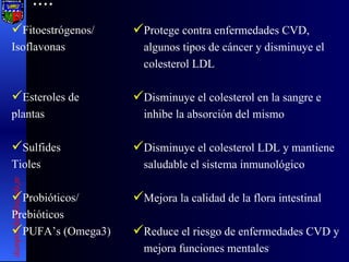 Protege contra enfermedades CVD, algunos tipos de cáncer y disminuye el colesterol LDL Disminuye el colesterol en la sangre e inhibe la absorción del mismo Disminuye el colesterol LDL y mantiene saludable el sistema inmunológico Mejora la calidad de la flora intestinal Reduce el riesgo de enfermedades CVD y mejora funciones mentales .... Fitoestrógenos/ Isoflavonas Esteroles de plantas Sulfides Tioles Probióticos/ Prebióticos PUFA’s (Omega3) [email_address] 