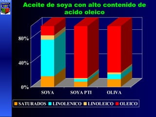 Aceite de soya con alto contenido de acido oleico UNALM 
