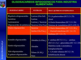 OLIGOSACARIDOS BIFIDOGENICOS PARA INDUSTRIA ALIMENTARIA UNALM [email_address] OLIGOSACARIDO  -galacto-oloigosacaridos Lactulosa Lactosacarosa Oligosacaridos de palatinosa Fructo-oligosacaridos Isomalto-oligosacaridos Gentio-oligosacaridos Xilo-oligosacaridos  -galacto-oligosacaridos SUSTRATO Lactosa (Glu-Gal) Lactosa Lactosa y  Sacarosa Sacarosa (Glu-Fruc) Sacarosa Inulina (Glu-Fruc n ) Almidón (  -Gluc n ) Almidón Xilano (  -Xil n ) Soya TRAT. QUIMICO O ENZIMATICO  -1,6-galactosidasa (EC3.2.1.23) Alcali  -fructo-furanosidasa (EC 3.2.1.26) Sintetasa de isomaltulosa (EC5.4.99.11)  -fructo-furanosidasa (EC 3.2.1.26 y  -fructosil-transferasa (EC 2.4.1.9) Inulinasa (EC 3.2.1.7)  -amilasa (EC3.2.1.1.),   -amilasa (EC3.2.1.2 y   -glucosidasa (EC 3.2.1.20) Hidrólisis ácida o enzimática y transglucosilación  -1,4-endo-xilanasa (EC3.2.1.8) Solubilización directa 