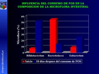 INFLUENCIA DEL CONSUMO DE FOS EN LA COMPOSICION DE LA MICROFLORA INTESTINAL UNALM [email_address] 