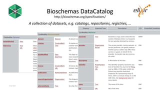 Bioschemas DataCatalog
4 Oct 2017 @bioschemas 13
http://bioschemas.org/specifications/
A collection of datasets, e.g. cata...