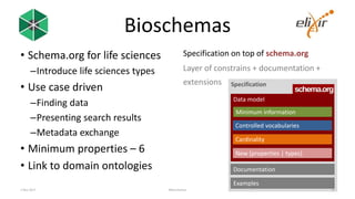 Bioschemas
• Schema.org for life sciences
–Introduce life sciences types
• Use case driven
–Finding data
–Presenting search results
–Metadata exchange
• Minimum properties – 6
• Link to domain ontologies
Specification on top of schema.org
Layer of constrains + documentation +
extensions Specification
Data model
Minimum information
Controlled vocabularies
Cardinality
Documentation
Examples
New (properties | types)
1 Nov 2017 #bioschemas 11
 