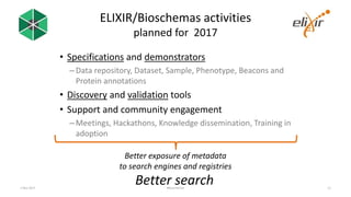 ELIXIR/Bioschemas activities
planned for 2017
• Specifications and demonstrators
–Data repository, Dataset, Sample, Phenotype, Beacons and
Protein annotations
• Discovery and validation tools
• Support and community engagement
–Meetings, Hackathons, Knowledge dissemination, Training in
adoption
Better exposure of metadata
to search engines and registries
Better search1 Nov 2017 #bioschemas 13
 