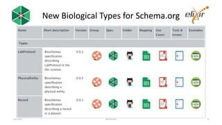 New Biological Types for Schema.org
1 Nov 2017 #bioschemas 20
 