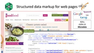 1 Nov 2017 #bioschemas 6
<div itemscope itemtype="http://schema.org/Recipe">
<h1 itemprop="name">Classic potato salad</h1>
<div itemprop="nutrition” itemscope
itemtype="http://schema.org/NutritionInformation">
Nutrition facts:
<span itemprop="calories">144 kcal</span>,
</div>
Ingredients:
- <span itemprop="recipeIngredient">800g small new potato</span>
- <span itemprop="recipeIngredient">3 shallot</span>
Structured data markup for web pages
RDFa
JSON-LD
Microdata
With markup
 
