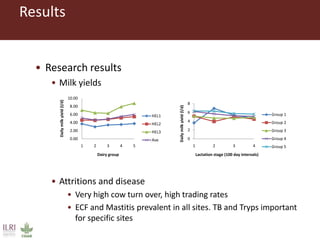 Use of advanced genomics in determining appropriate breed types for smallholder dairy
