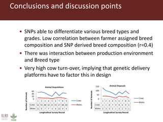 Use of advanced genomics in determining appropriate breed types for smallholder dairy