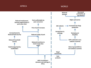 African Swine Fever (ASF) control: An entry point for enhancing human welfare through pig system improvement