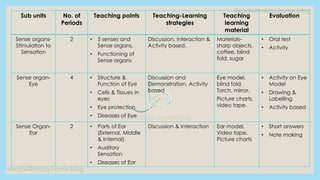 Readwithdaisy.home.blog
Readwithdaisy.home.blog
Readwithdaisy.home.blog
Sub units No. of
Periods
Teaching points Teaching-Learning
strategies
Teaching
learning
material
Evaluation
Sense organs-
Stimulation to
Sensation
2 • 5 senses and
Sense organs,
• Functioning of
Sense organs
Discussion, Interaction &
Activity based.
Materials-
sharp objects,
coffee, blind
fold, sugar
• Oral test
• Activity
Sense organ-
Eye
4 • Structure &
Function of Eye
• Cells & Tissues in
eyes
• Eye protection
• Diseases of Eye
Discussion and
Demonstration, Activity
based
Eye model,
blind fold,
Torch, mirror,
Picture charts,
video tape.
• Activity on Eye
Model
• Drawing &
Labelling
• Activity based
Sense Organ-
Ear
2 • Parts of Ear
(External, Middle
& Internal)
• Auditory
Sensation
• Diseases of Ear
Discussion & Interaction Ear model,
Video tape,
Picture charts
• Short answers
• Note making
 