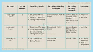 Readwithdaisy.home.blog
Readwithdaisy.home.blog
Readwithdaisy.home.blog
Sub units No. of
Periods
Teaching points Teaching-Learning
strategies
Teaching
learning
material
Evaluation
Sense organ-
Nose
2 • Structure of Nose
• Olfactory Sensation
• Taking care of nose
Demonstration, Activity
based
Coffee, talcum
powder, soap,
spoiled
tomato, Picture
chart
• Oral test
• Activity
Sense organ-
Tongue
1 • Structure of Tongue
• Taste and Tongue
• Developmental
changes in tongue
Discussion & Activity
based
Lemon, Sugar,
Chilies, Bitter
gourd, Picture
chart, Model
• Activity
Sense organ-
Skin
2 • Structure of Skin
• Skin & Touch
Discussion &
Interaction
Picture chart • Labeling
diagram
• Pen &
Paper test
 