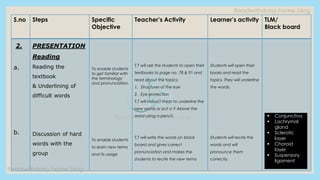 Readwithdaisy.home.blog
Readwithdaisy.home.blog
Readwithdaisy.home.blog
S.no Steps Specific
Objective
Teacher’s Activity Learner’s activity TLM/
Black board
2.
a.
b.
PRESENTATION
Reading
Reading the
textbook
& Underlining of
difficult words
Discussion of hard
words with the
group
To enable students
to get familiar with
the terminology
and pronunciation.
To enable students
to learn new terms
and its usage
T.T will ask the students to open their
textbooks to page no. 78 & 91 and
read about the topics:
1. Structures of the eye
2. Eye protection
T.T will instruct them to underline the
new words or put a ? Above the
word using a pencil.
T.T will write the words on black
board and gives correct
pronunciation and makes the
students to recite the new terms
Students will open their
books and read the
topics. They will underline
the words.
Students will recite the
words and will
pronounce them
correctly.
▪ Conjunctiva
▪ Lachrymal
gland
▪ Sclerotic
layer
▪ Choroid
layer
▪ Suspensory
ligament
 